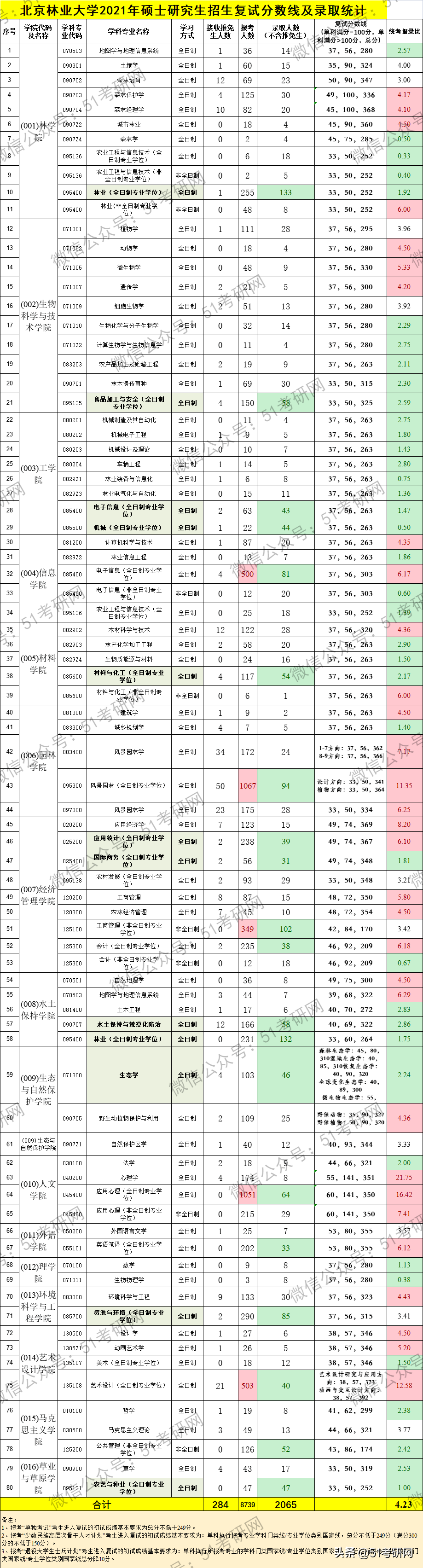 帝都最好考的211，新增两个硕士点，历年报录比4:1，好考专业挺多