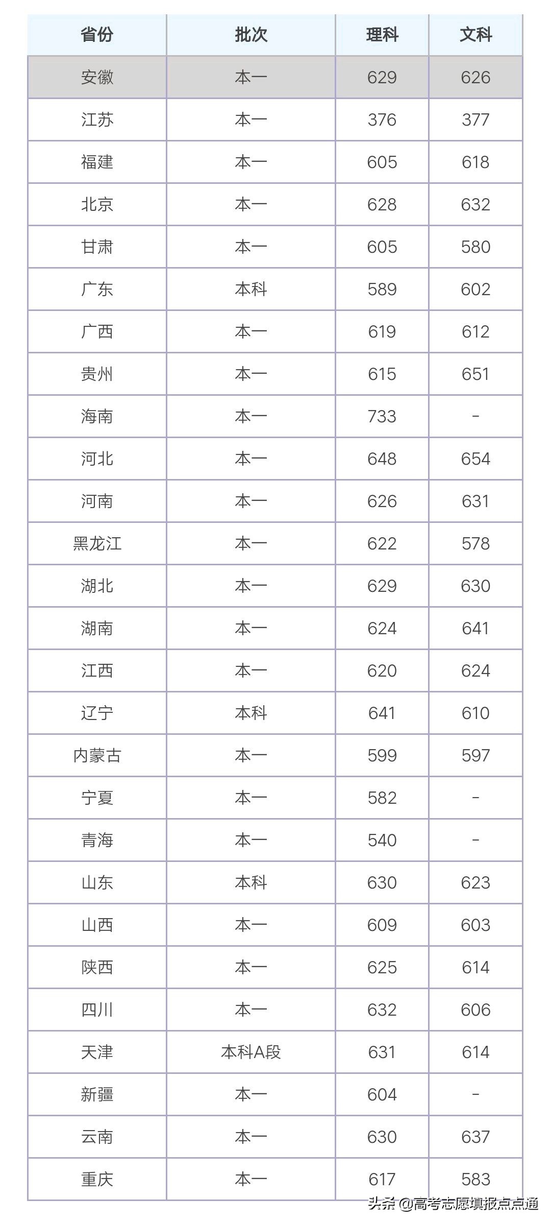 重庆大学优势专业分析及2019、2018、2017年各省录取分数线