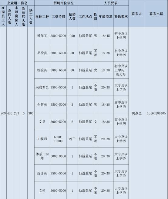 莆田黄石镇招聘（开工啦）