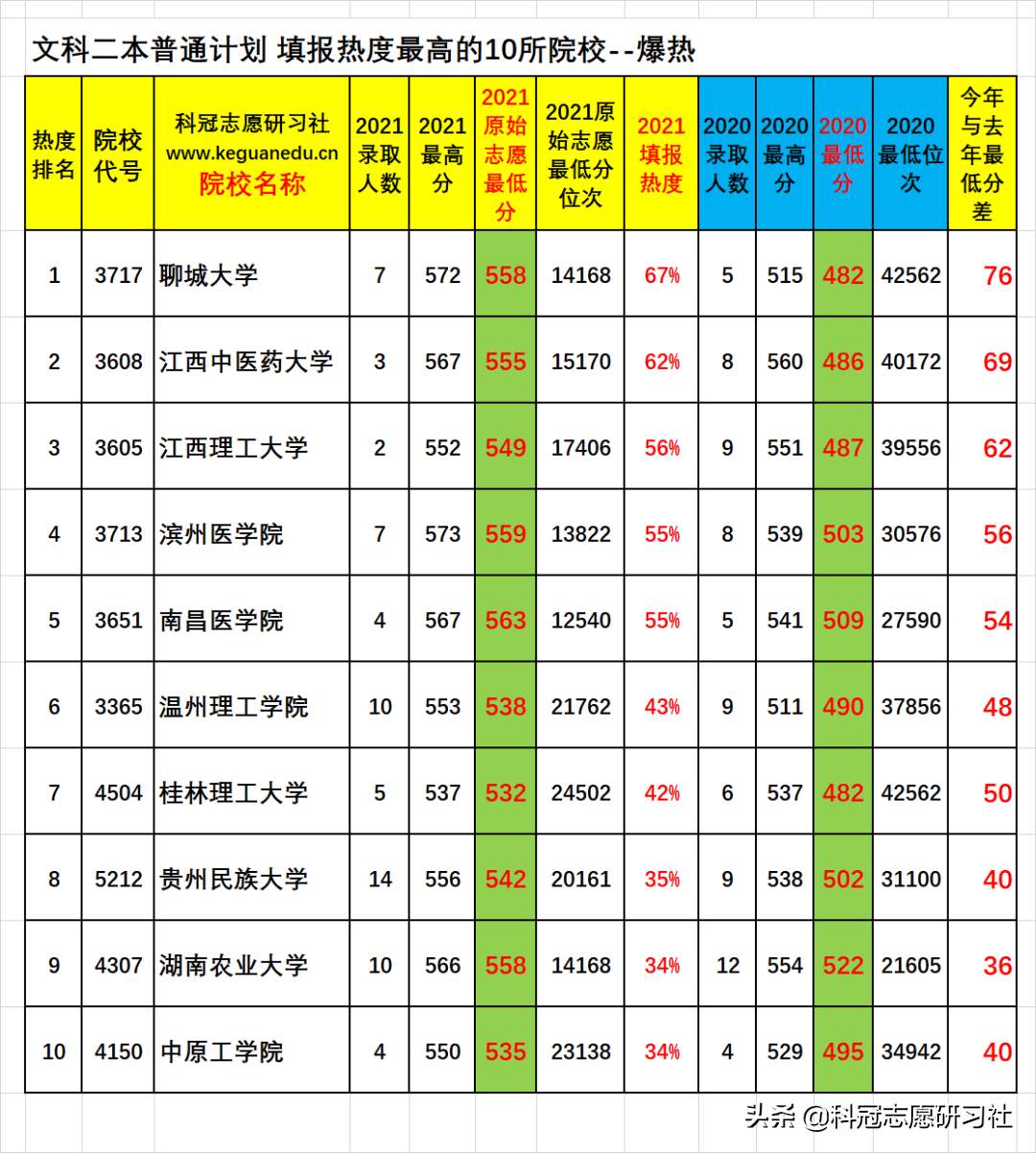 云南高考：截止8.9日二本有179所未公布录取！这些院校您捡漏到？