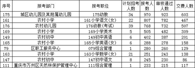 12395人！万州报名倒数24小时，仍有24个岗位无人报考