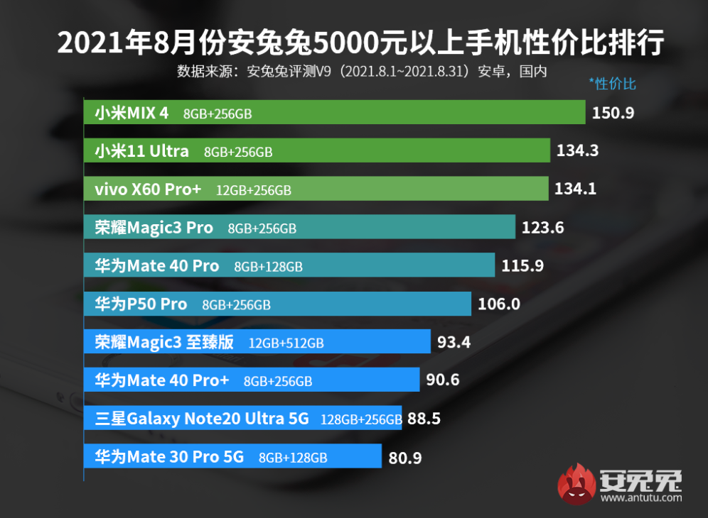 目前性价比高的手机排行（最新高端手机性价比排名）