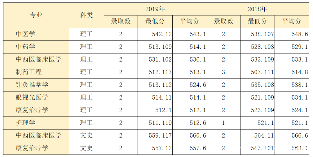 山东两所医学类大学近两年录取分数线来了，参考一下