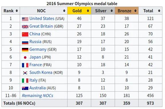 里约奥运会奖牌(2016里约奥运金牌榜 美国英国前2 中国第3「点评」)