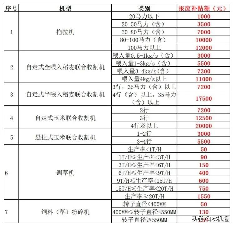 2020年，這些省（市）發(fā)布了農機報廢更新補貼實施方案