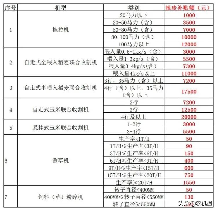 2020年，这些省（市）发布了农机报废更新补贴实施方案