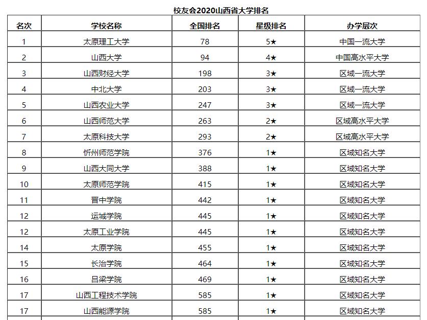 山西有什么大学（最新出炉）