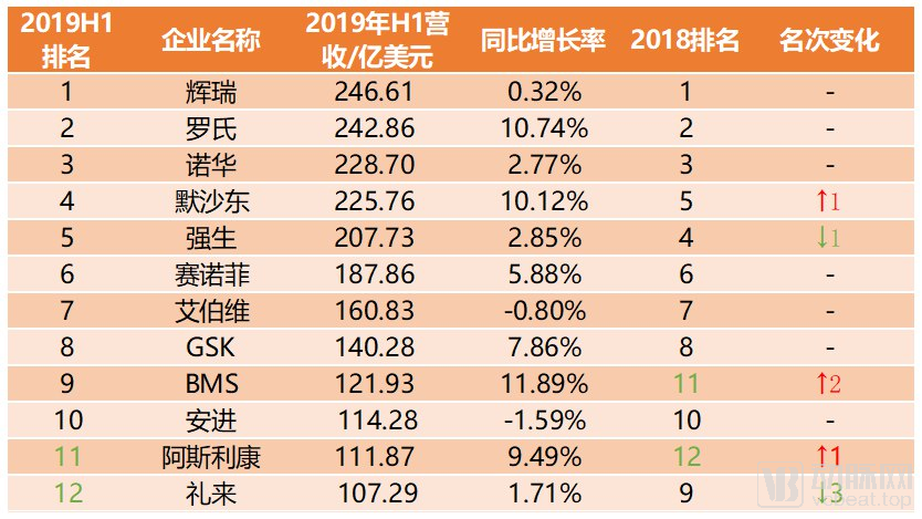 【数据】2024年第三季度中国制药行业收入排行，详细解读。