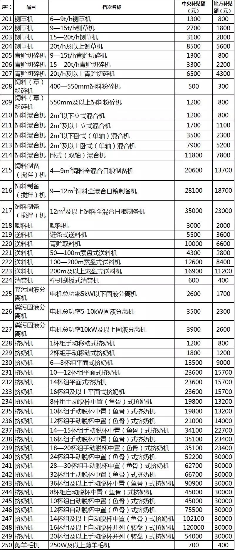 2019年各省農機補貼額公示（二）：山東廣西湖南寧夏內蒙農機補貼