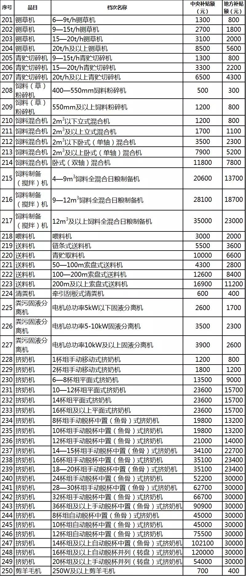 2019年各省农机补贴额公示（二）：山东广西湖南宁夏内蒙农机补贴