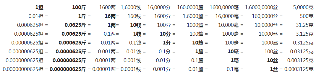 一斤等于多少克我国传统的度量衡是什么