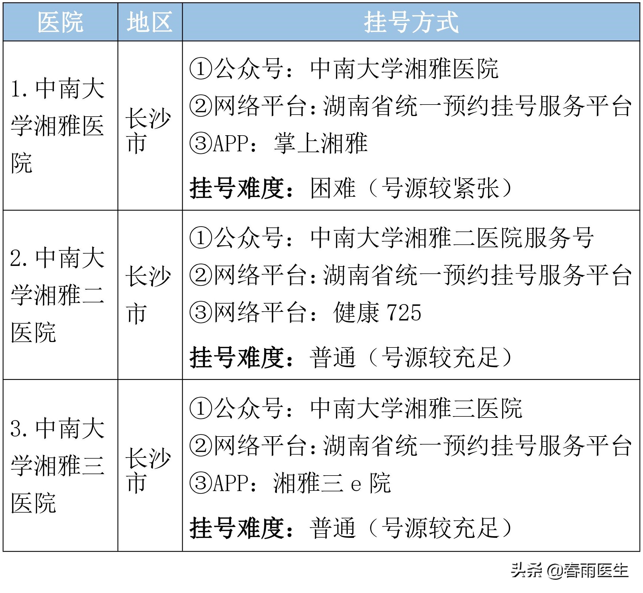 湖南省顶级医院名单，各专科最好的医院、挂号方式都在这里