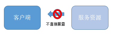 一文搞懂正向代理和反向代理