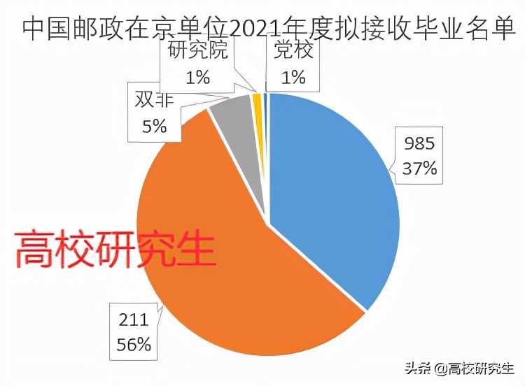 中国邮政招145人，95%为名校生，财经名校吃香，北邮表现不俗