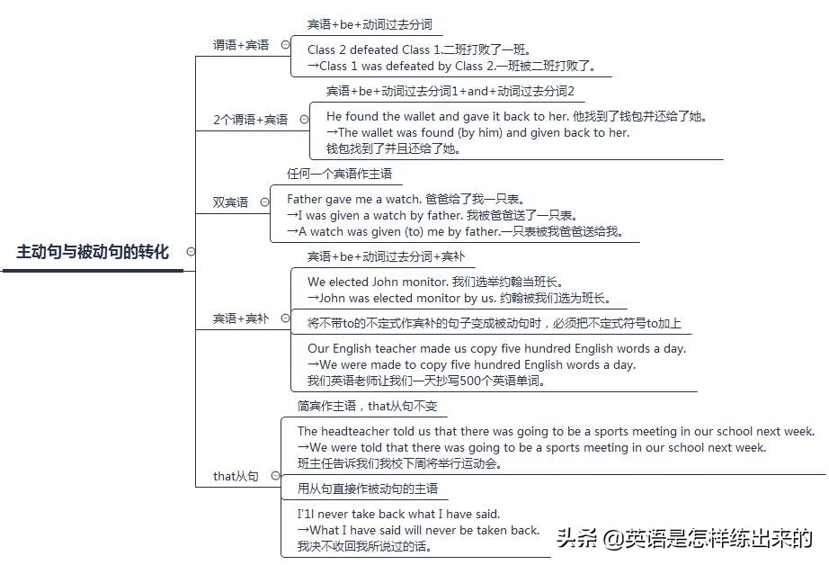 一文搞清语态（含思维导图）