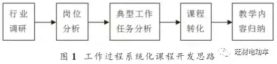 工作过程系统化课程的开发—以《新能源汽车底盘维修》课程为例