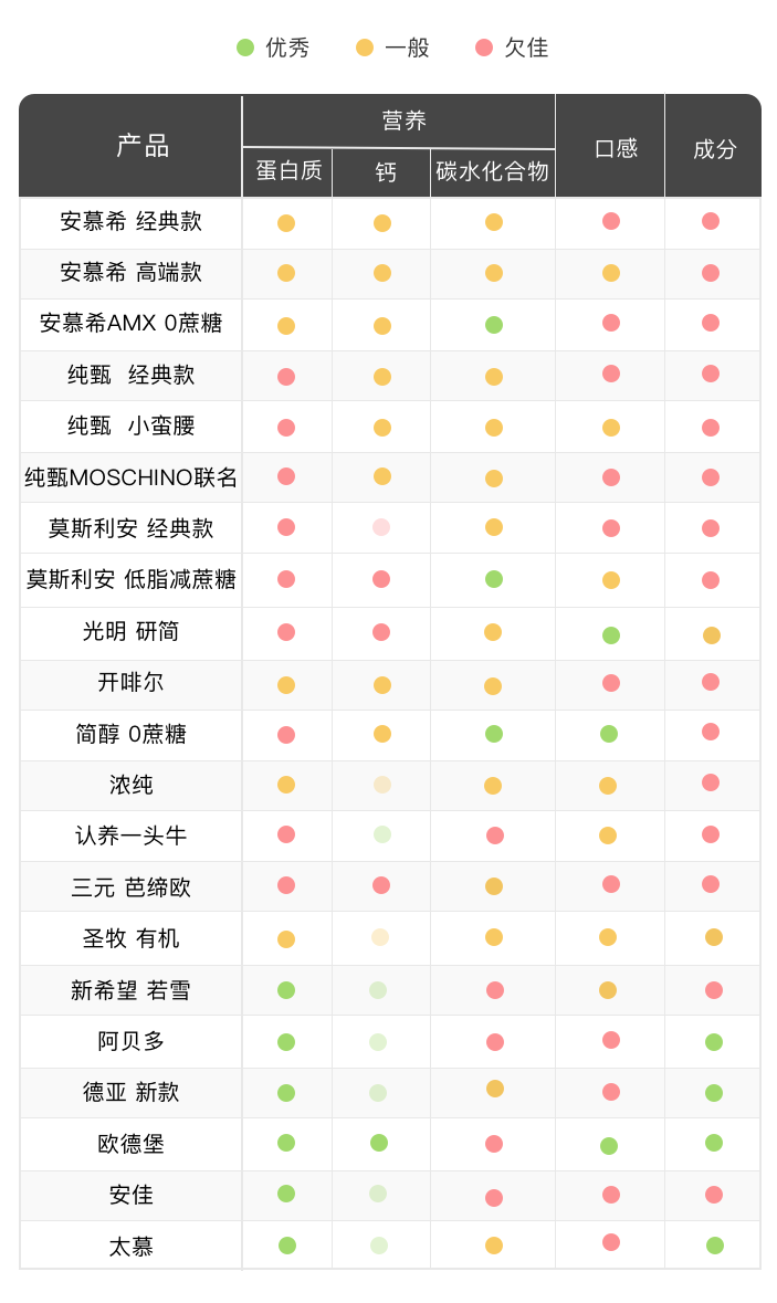 酸奶评测｜安慕希、简醇、莫斯利安、纯甄，哪款最值得买？