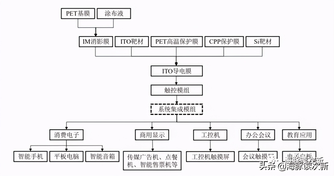 全球第二大ITO导电膜制造商，市占率20%，进口替代空间可期