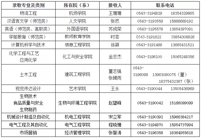 各高校关于2020级专升本新生档案邮寄与组织关系转接的通知