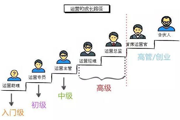 电商运营如何做职业规划？