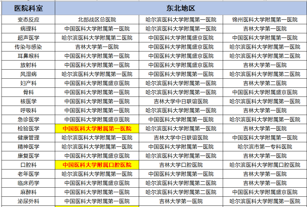 各地区专科top3医院情况