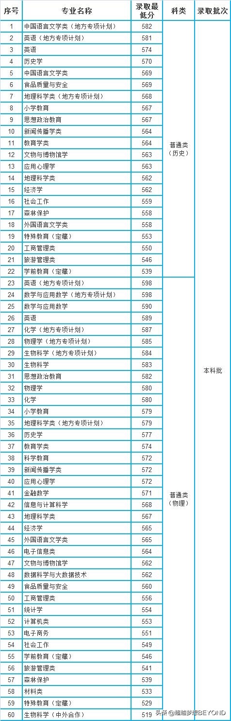 重慶師範大學2021年各專業錄取分數線统计（重慶）