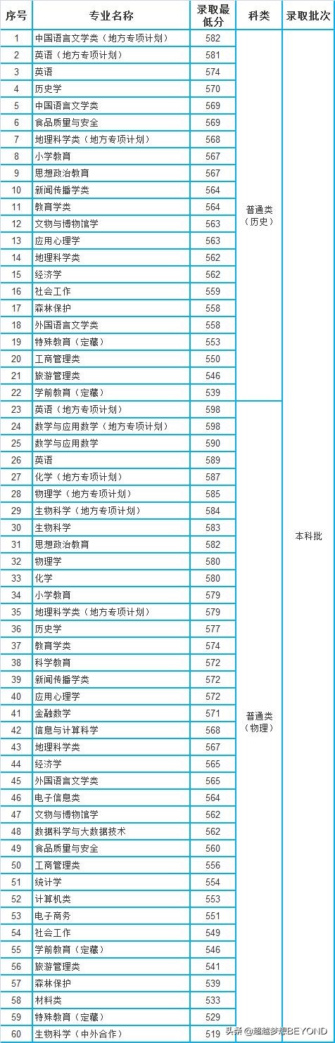 重庆师范大学2021年各专业录取分数线统计（重庆）