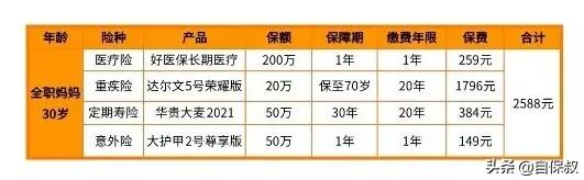 2500元左右家庭主妇保险全配齐