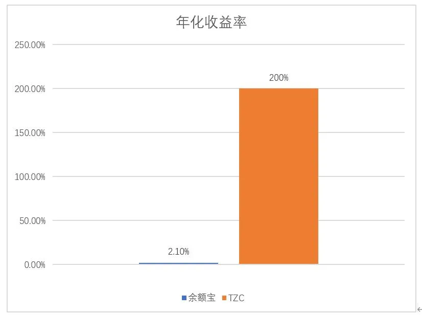 年收益高达200%！疫情危机下该如何配置资产？