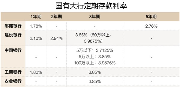 「银行利率」1年期定期存款利率多少（银行开启开门红大战！1年期最高4.8%详解）