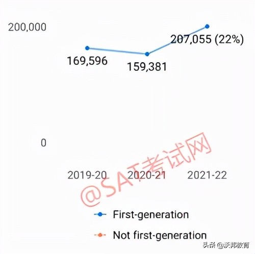 最新！Common APP公布2021-2022早申数据，申请人数大涨13.4%