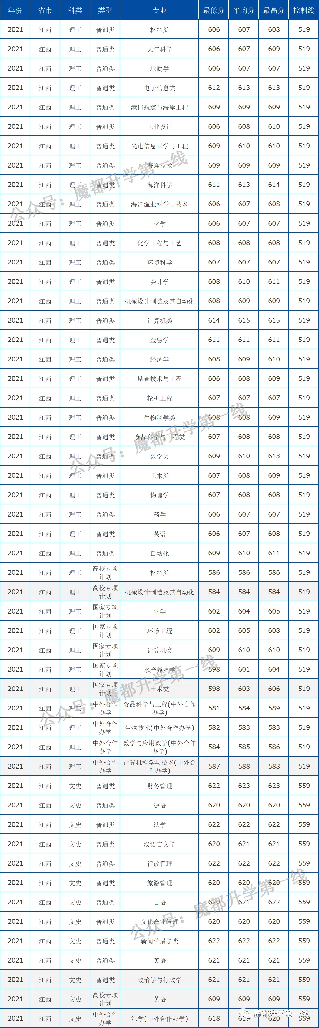 2021年中国海洋大学在各省招生计划及分数线汇总