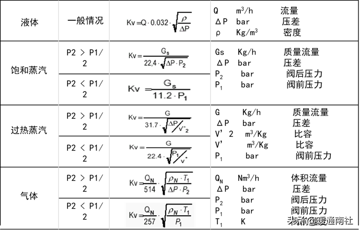 控制阀基础知识与气动调节阀