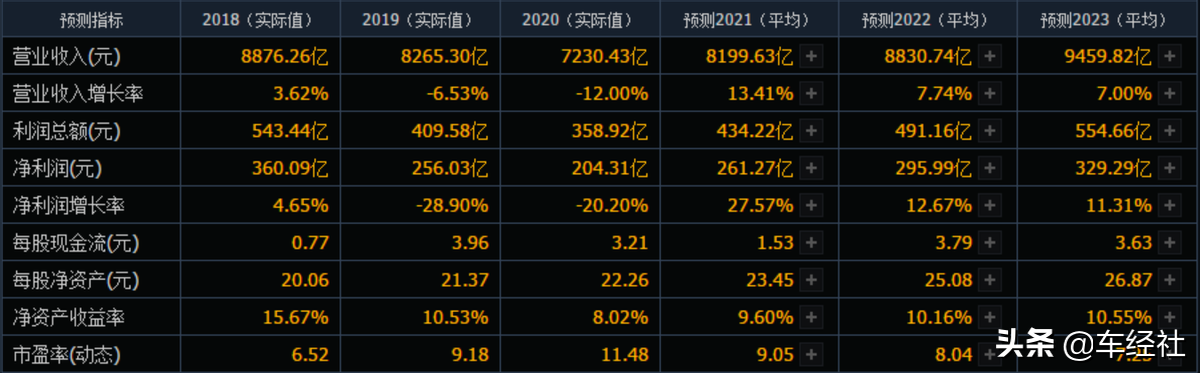 上汽集团净利润大增，为何股价长期破净，不能突破20元魔咒？
