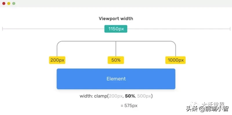 一文学会使用CSS中的 min(), max(), clamp() 以及它们的使用场景