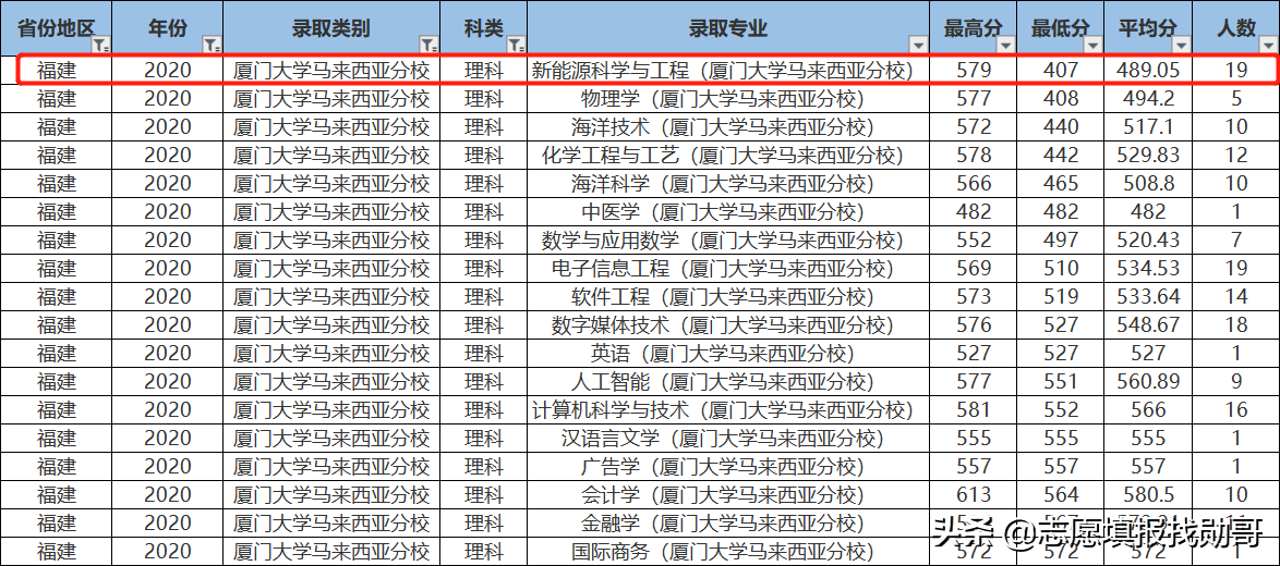 407分上厦门大学？收藏这张专业录取分数汇总表，低分可捡漏