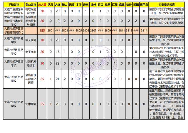 辽宁2021年初中起点非师范类五年制高职学校录取分数线+计划出炉