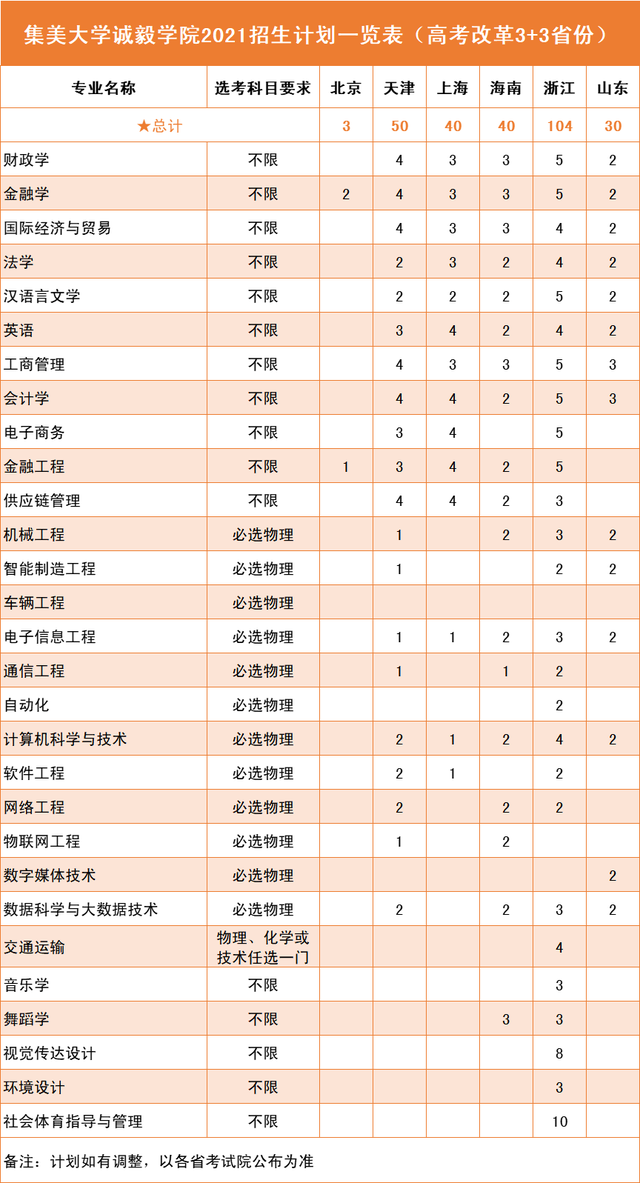集美大学2021年本科各专业招生计划公布！附去年在各省录取分数