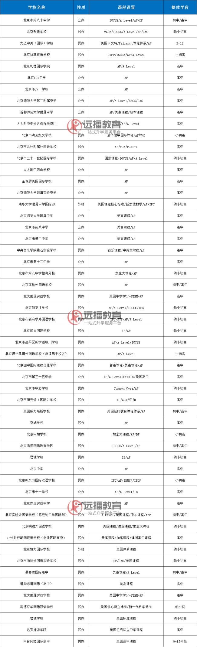 2022年择校｜北京开设A-Level、IB、AP课程国际学校盘点