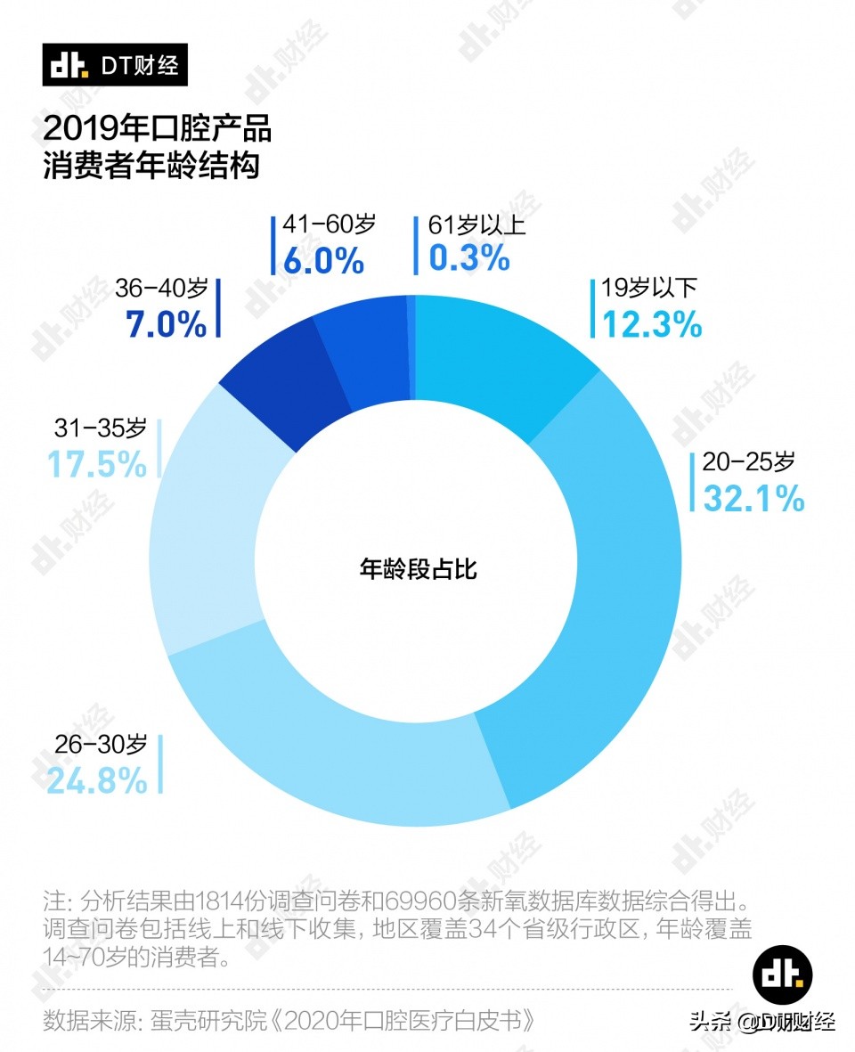 看一次牙7万多，第一批90后已经因为牙齿破产了