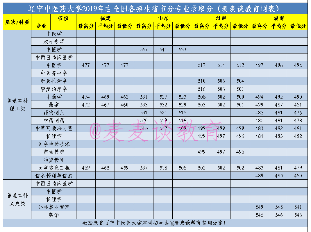 辽宁中医药大学2019-2020在全国各招生省市分专业录取分