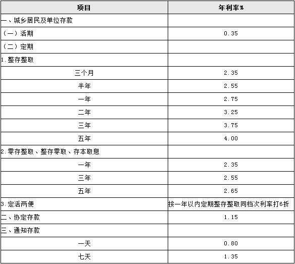 一百万存款定期放在银行，每年的利息是多少？