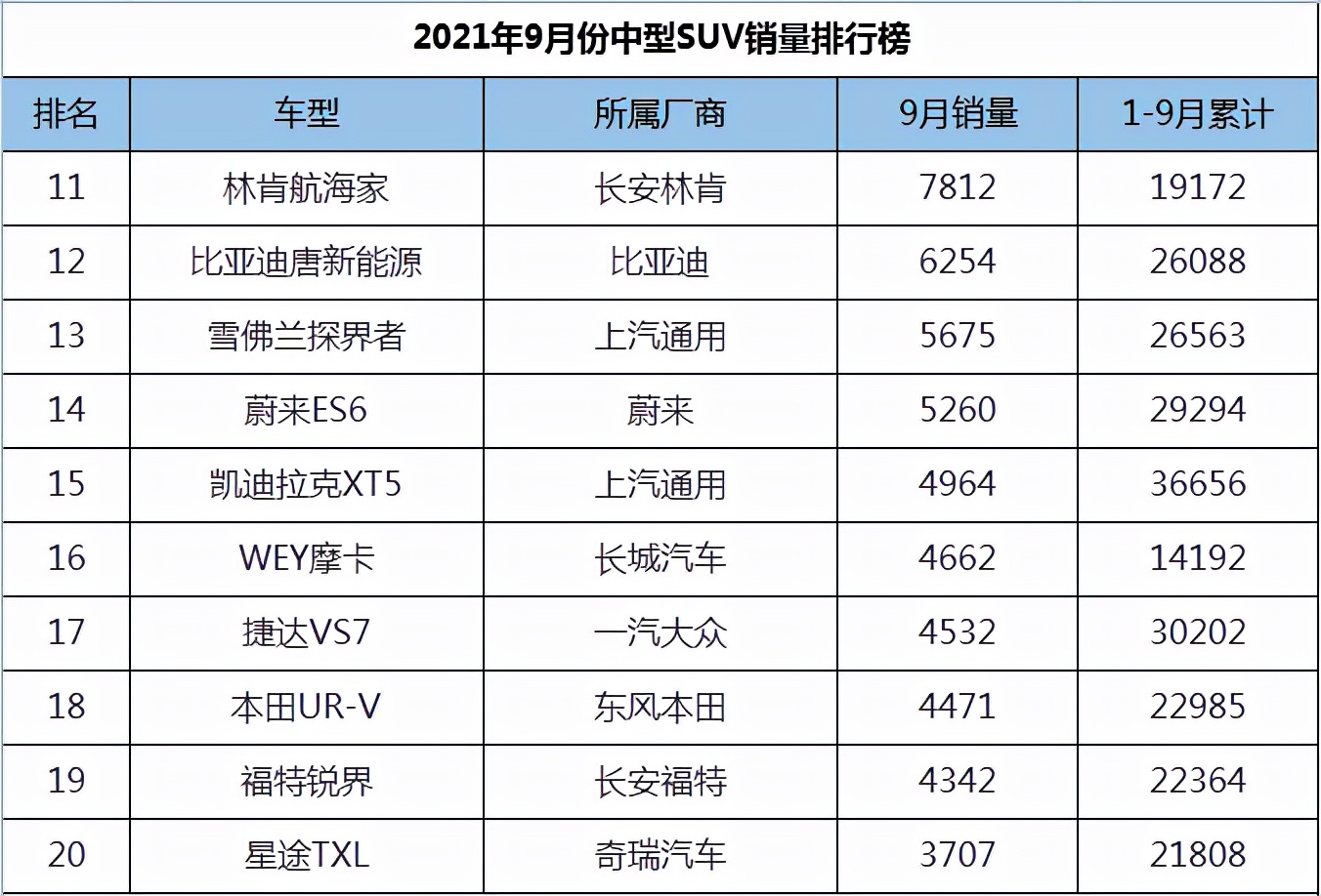 9月份中型SUV销量排行，瑞虎8名列第四，宝马X3领衔BBA