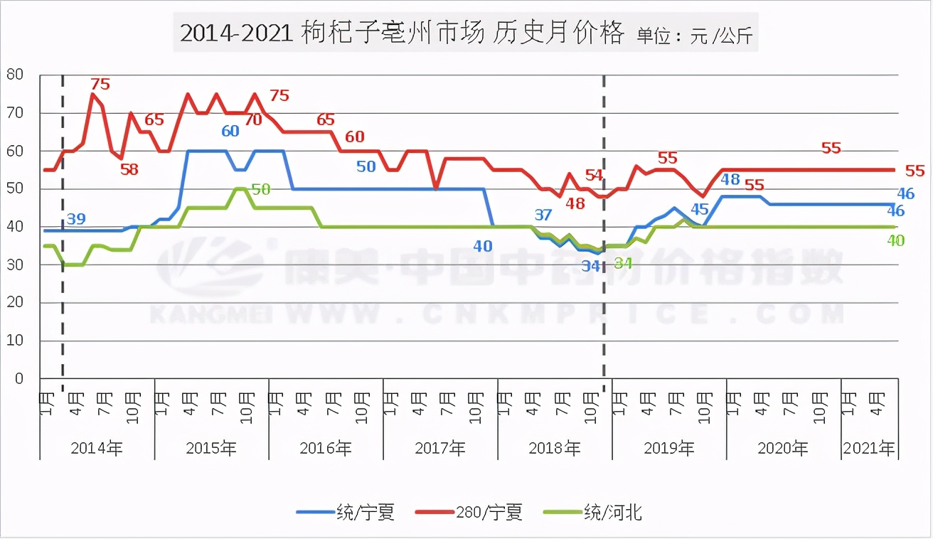 枸杞子产新，行情将如何？