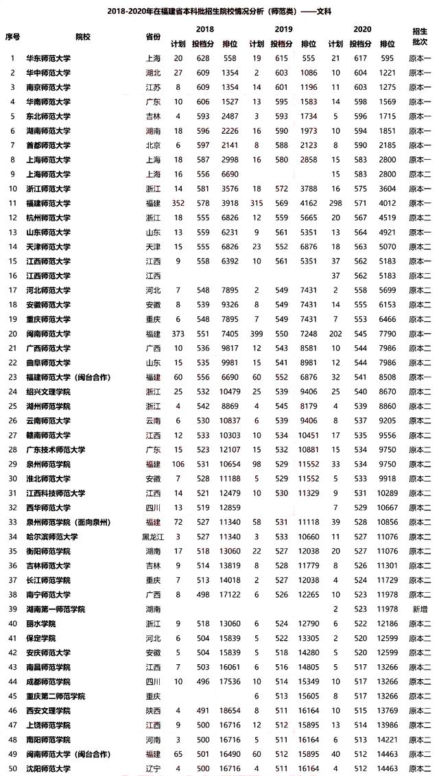 师范类院校2018-2020年在福建本科批招生投档分及位次