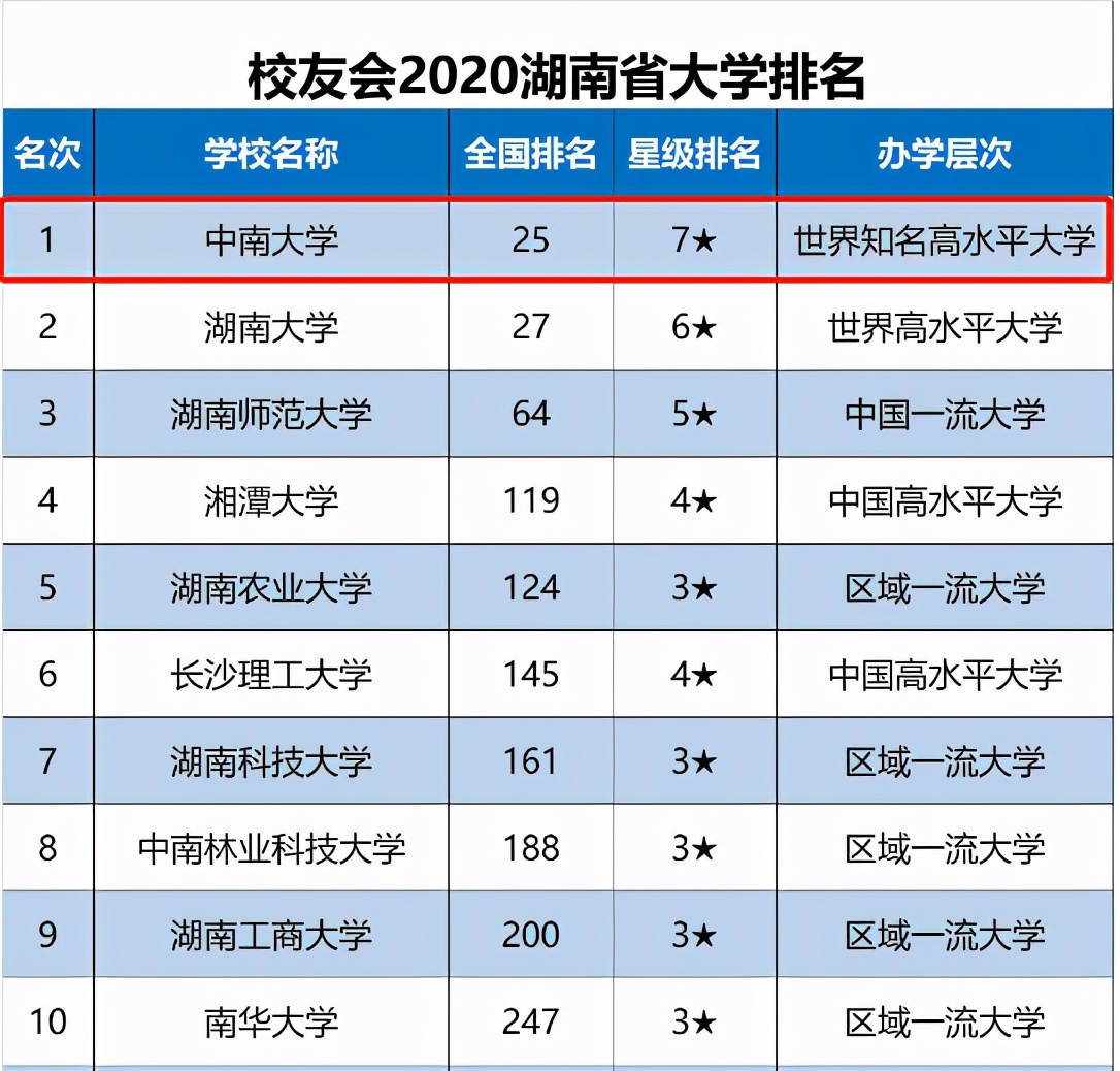 世界第一！全国第一！全省第一！中南大学晒出“硬核”成绩单！