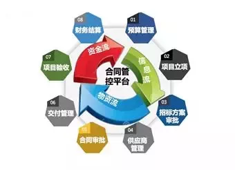 说一说合同管理