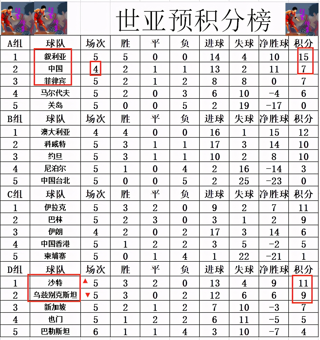 世界杯2022亚洲预选赛日本vs沙特(世亚预最新积分战报 日本14球狂胜 沙特大胜将国足逼入绝境)