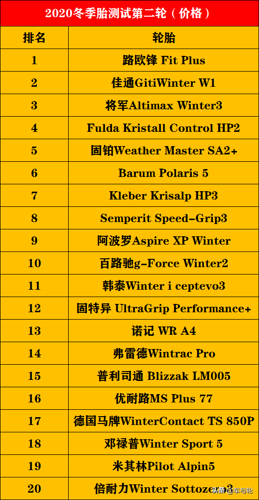 52款冬季胎测试排行榜！（2020）