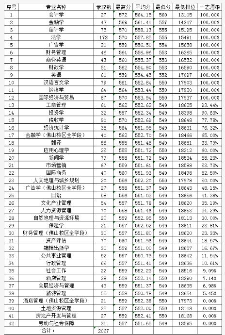广东这所财经类大学，不是985、211，录取分数都是重点线